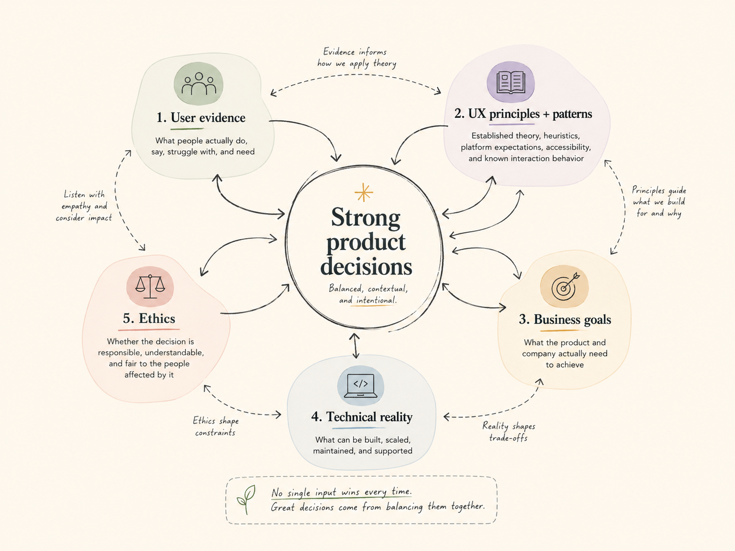 Diagram connecting user evidence, UX principles and patterns, business goals, technical reality, and ethics as inputs to strong product decisions